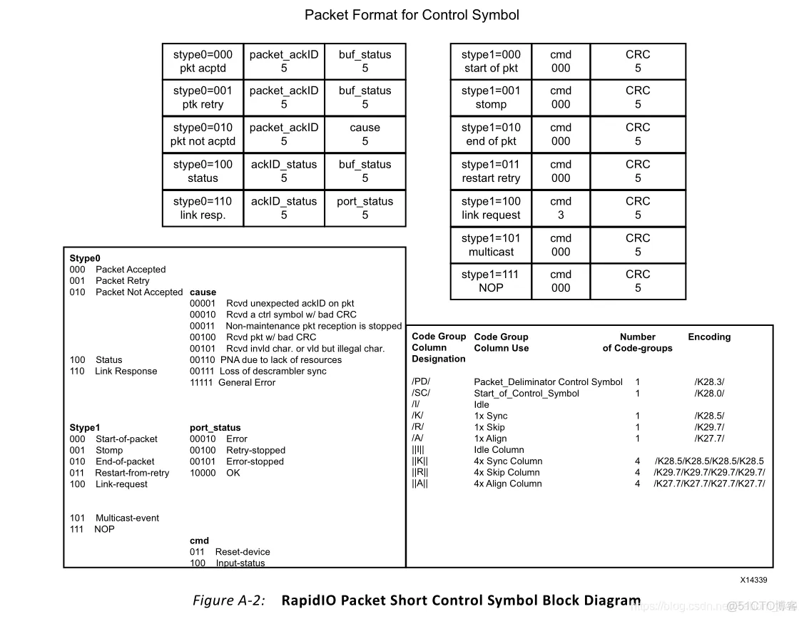 【FPGA】SRIO例子程序仿真分析实践_数据_10